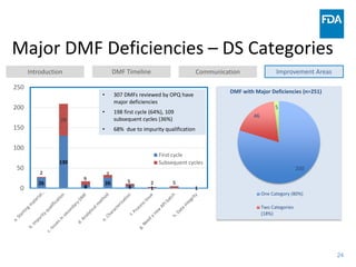 24
Major DMF Deficiencies – DS Categories
DMF Timeline Communication Improvement Areas
Introduction
26
130
8
26
6 1 1
2
79
9
7
5 2 5
0
50
100
150
200
250
First cycle
Subsequent cycles
200
46
5
One Category (80%)
Two Categories
(18%)
DMF with Major Deficiencies (n=251)
• 307 DMFs reviewed by OPQ have
major deficiencies
• 198 first cycle (64%), 109
subsequent cycles (36%)
• 68% due to impurity qualification
 