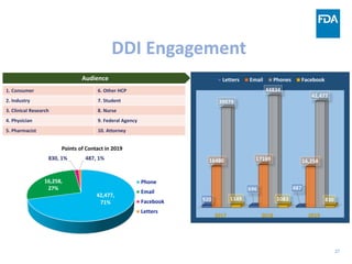 27
2017 2018 2019
920
696 487
16480 17169 16,258
39979
44834
42,477
1149 1083 830
Letters Email Phones Facebook
42,477,
71%
16,258,
27%
830, 1% 487, 1%
Phone
Email
Facebook
Letters
Points of Contact in 2019
1. Consumer 6. Other HCP
2. Industry 7. Student
3. Clinical Research 8. Nurse
4. Physician 9. Federal Agency
5. Pharmacist 10. Attorney
Audience
DDI Engagement
 