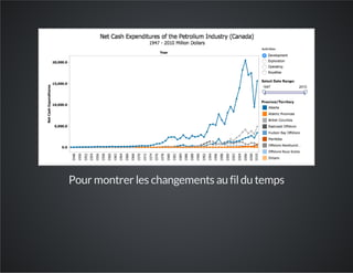 Pour montrer les changements au fildu temps
 