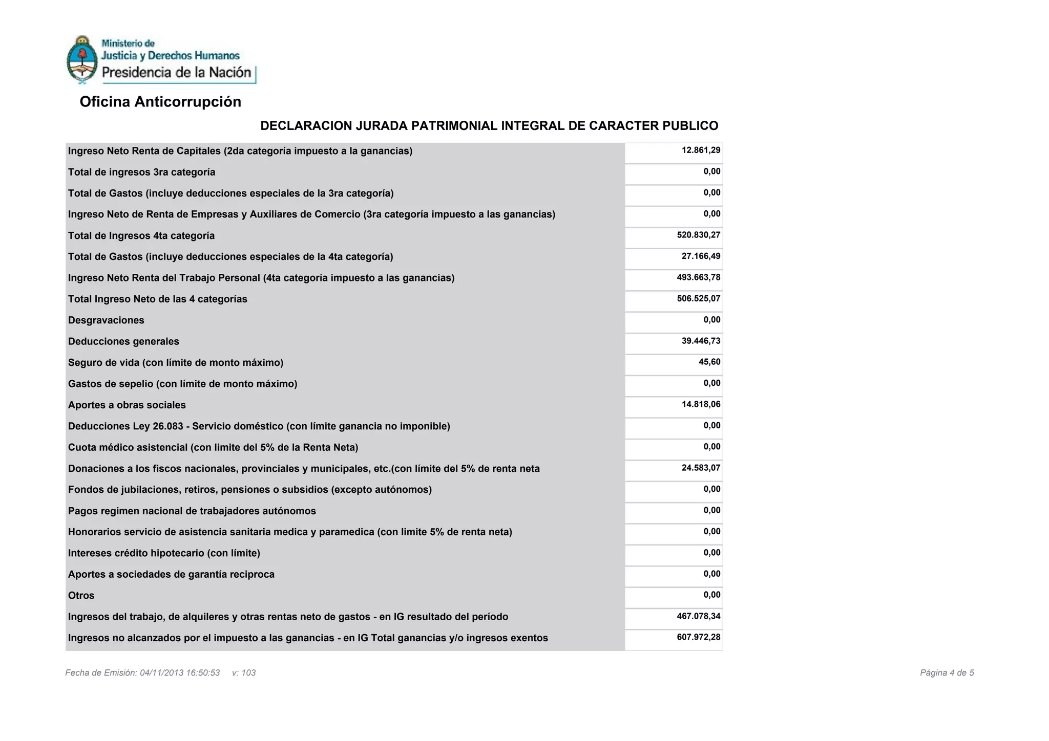 Ingreso Neto Renta de Capitales (2da categoría impuesto a la ganancias) 12.861,29
Total de ingresos 3ra categoría 0,00
Total de Gastos (incluye deducciones especiales de la 3ra categoría) 0,00
Ingreso Neto de Renta de Empresas y Auxiliares de Comercio (3ra categoría impuesto a las ganancias) 0,00
Total de Ingresos 4ta categoría 520.830,27
Total de Gastos (incluye deducciones especiales de la 4ta categoría) 27.166,49
Ingreso Neto Renta del Trabajo Personal (4ta categoría impuesto a las ganancias) 493.663,78
Total Ingreso Neto de las 4 categorías 506.525,07
Desgravaciones 0,00
Deducciones generales 39.446,73
Seguro de vida (con límite de monto máximo) 45,60
Gastos de sepelio (con límite de monto máximo) 0,00
Aportes a obras sociales 14.818,06
Deducciones Ley 26.083 - Servicio doméstico (con límite ganancia no imponible) 0,00
Cuota médico asistencial (con limite del 5% de la Renta Neta) 0,00
Donaciones a los fiscos nacionales, provinciales y municipales, etc.(con límite del 5% de renta neta 24.583,07
Fondos de jubilaciones, retiros, pensiones o subsidios (excepto autónomos) 0,00
Pagos regimen nacional de trabajadores autónomos 0,00
Honorarios servicio de asistencia sanitaria medica y paramedica (con limite 5% de renta neta) 0,00
Intereses crédito hipotecario (con límite) 0,00
Aportes a sociedades de garantía reciproca 0,00
Otros 0,00
Ingresos del trabajo, de alquileres y otras rentas neto de gastos - en IG resultado del período 467.078,34
Ingresos no alcanzados por el impuesto a las ganancias - en IG Total ganancias y/o ingresos exentos 607.972,28
Página 4 de 5Fecha de Emisión: 04/11/2013 16:50:53 v: 103
Oficina Anticorrupción
DECLARACION JURADA PATRIMONIAL INTEGRAL DE CARACTER PUBLICO
 