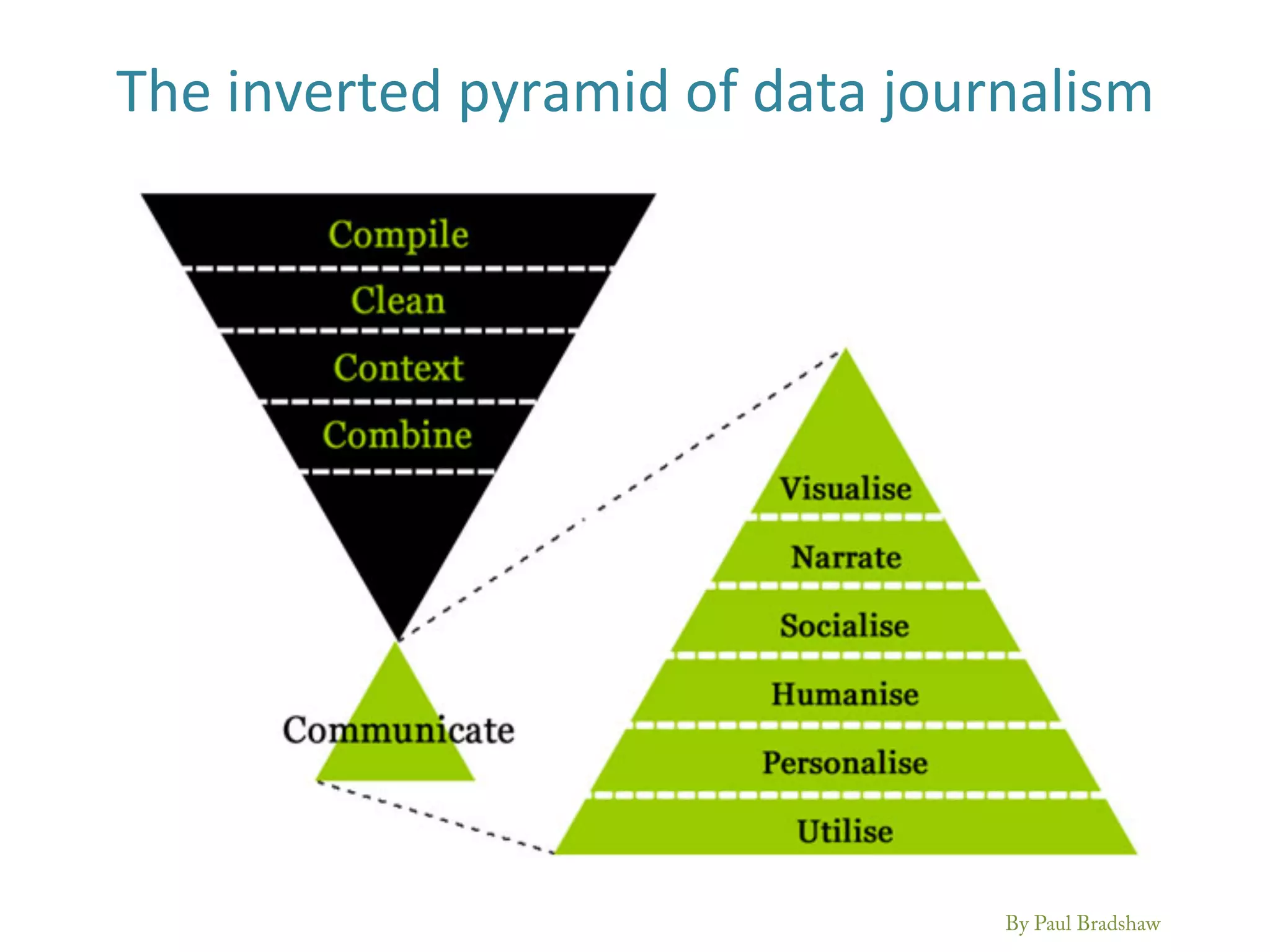 The	
  inverted	
  pyramid	
  of	
  data	
  journalism	
  
By Paul Bradshaw
 