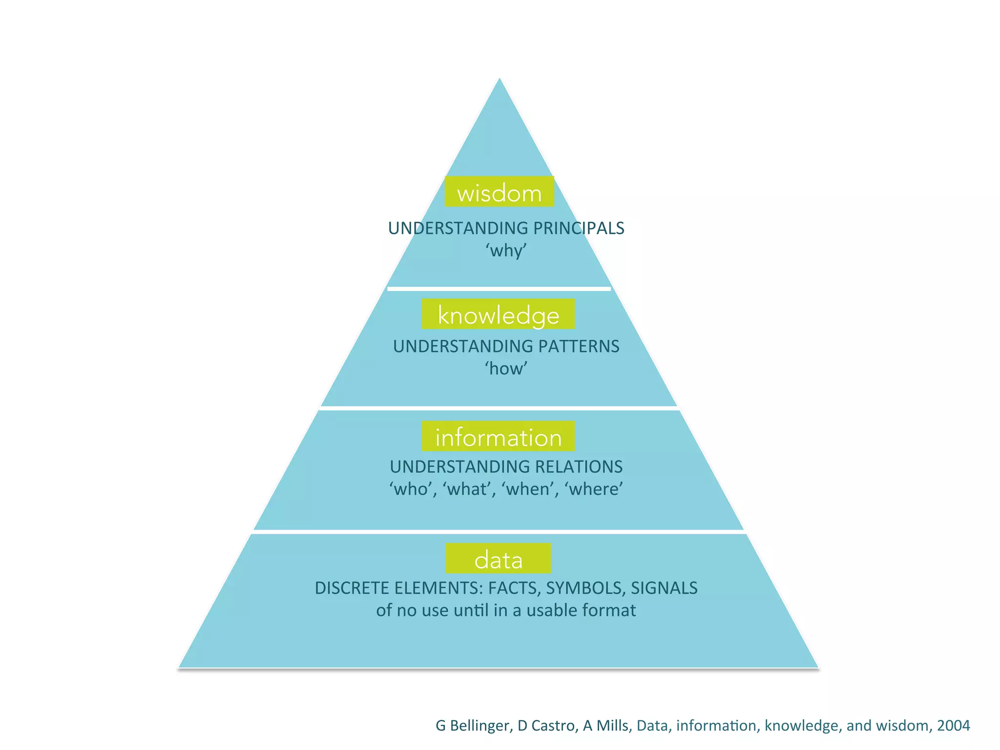 data
information
wisdom
knowledge
DISCRETE	
  ELEMENTS:	
  FACTS,	
  SYMBOLS,	
  SIGNALS	
  	
  
of	
  no	
  use	
  unBl	
  in	
  a	
  usable	
  format	
  	
  
UNDERSTANDING	
  RELATIONS	
  	
  
‘who’,	
  ‘what’,	
  ‘when’,	
  ‘where’	
  
UNDERSTANDING	
  PATTERNS	
  
‘how’	
  
UNDERSTANDING	
  PRINCIPALS	
  
‘why’	
  
G	
  Bellinger,	
  D	
  Castro,	
  A	
  Mills,	
  Data,	
  informaBon,	
  knowledge,	
  and	
  wisdom,	
  2004	
  
 