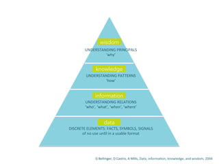 data
information
wisdom
knowledge
DISCRETE	
  ELEMENTS:	
  FACTS,	
  SYMBOLS,	
  SIGNALS	
  	
  
of	
  no	
  use	
  unBl	
  in	
  a	
  usable	
  format	
  	
  
UNDERSTANDING	
  RELATIONS	
  	
  
‘who’,	
  ‘what’,	
  ‘when’,	
  ‘where’	
  
UNDERSTANDING	
  PATTERNS	
  
‘how’	
  
UNDERSTANDING	
  PRINCIPALS	
  
‘why’	
  
G	
  Bellinger,	
  D	
  Castro,	
  A	
  Mills,	
  Data,	
  informaBon,	
  knowledge,	
  and	
  wisdom,	
  2004	
  
 
