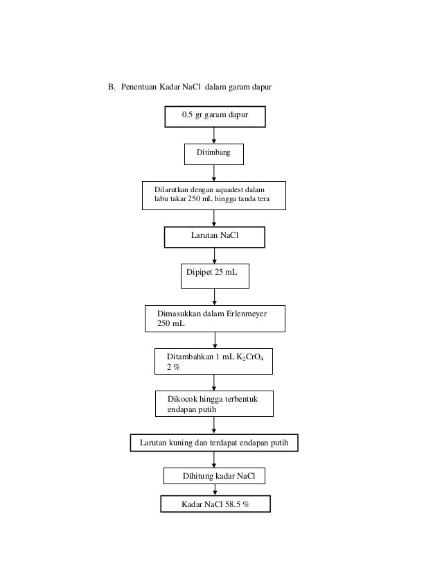 Laporan Praktikum Titrasi Pengendapan