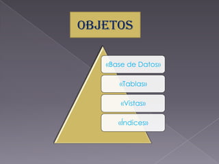 OBJETOS

   «Base de Datos»

      «Tablas»

       «Vistas»

      «Índices»
 