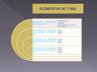 ELEMENTOS DE T-SQL

                           •Variables locales
ELEMENTOS ADICIONALES      •Operadores
                           •Funciones
DEL LENGUAJE               •Elementos de flujo de control
                           •comentarios


SENTENCIAS DE LENGUAJE     •GRANT
DE CONTROL DE DATOS -      •REVOKE
DCL                        •DENY



SENTENCIAS DE LENGUAJE     •CREATE
DE DEFINICION DE DOTOS -   •ALTER
DDL                        •DROP



SENTENCIAS DE LENGUAJE     •SELECT
                           •INSERT
DE DEFINICION DE DOTOS -   •UPDATE
DDL                        •DELETE
 
