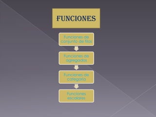 FUNCIONES

 Funciones de
conjunto de filas


 Funciones de
  agregados


 Funciones de
   categoría


   Funciones
   escalares
 