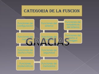 CATEGORIA DE LA FUNCION

                                Funciones de
Funciones de    Funciones del
                                 estadísticas
configuración      sistema
                                 del sistema


                                Funciones de
Funciones de    Funciones de
                                  textos e
   cursor         cadena
                                  imagen



Funciones de    Funciones de
fecha y hora     seguridad



 Funciones      Funciones de
matemáticas      metadatos
 