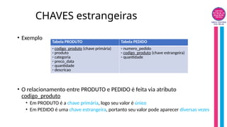 CHAVES estrangeiras
• Exemplo
• O relacionamento entre PRODUTO e PEDIDO é feita via atributo
codigo_produto
• Em PRODUTO é a chave primária, logo seu valor é único
• Em PEDIDO é uma chave estrangeira, portanto seu valor pode aparecer diversas vezes
Tabela PRODUTO Tabela PEDIDO
- codigo_produto (chave primária)
- produto
- categoria
- preco_data
- quantidade
- descricao
- numero_pedido
- codigo_produto (chave estrangeira)
- quantidade
 
