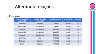 Alterando relações
• Exemplos:
nome_agencia
varchar(20)
cidade_agencia
varchar(20)
fundos double cep char(9) num int
Redwood Palo Alto 2100000 <null> 0
Perryridge Horseneck 1700000 <null> 0
Mianus Horseneck 400000 <null> 0
Round Hill Horseneck 8000000 <null> 0
Pownal Bennington 300000 <null> 0
North Town Rye 3700000 <null> 0
Brighton Brooklyn 7100000 <null> 0
Down Brooklyn 9000000 <null> 0
 