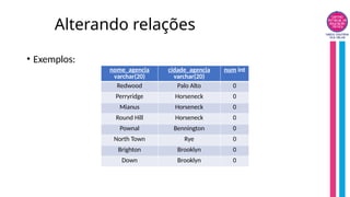 Alterando relações
• Exemplos:
nome_agencia
varchar(20)
cidade_agencia
varchar(20)
num int
Redwood Palo Alto 0
Perryridge Horseneck 0
Mianus Horseneck 0
Round Hill Horseneck 0
Pownal Bennington 0
North Town Rye 0
Brighton Brooklyn 0
Down Brooklyn 0
 