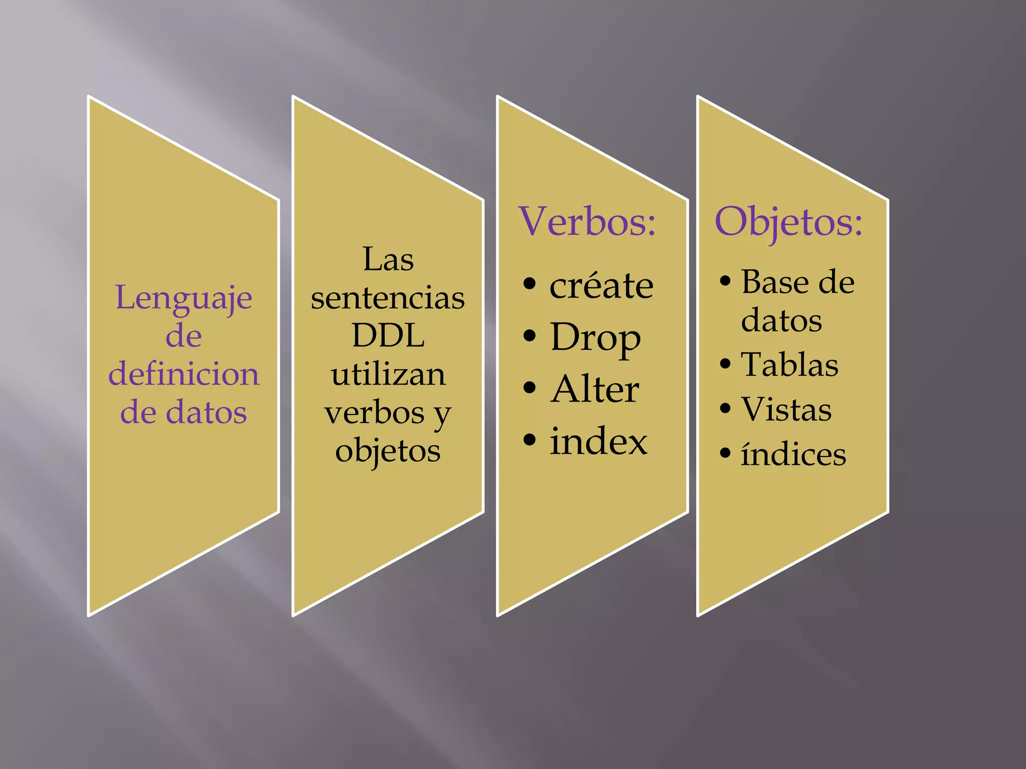 Verbos:    Objetos:
                Las
Lenguaje     sentencias   • créate   • Base de
                                       datos
    de          DDL       • Drop
definicion    utilizan               • Tablas
                          • Alter    • Vistas
 de datos     verbos y
               objetos    • index    • índices
 