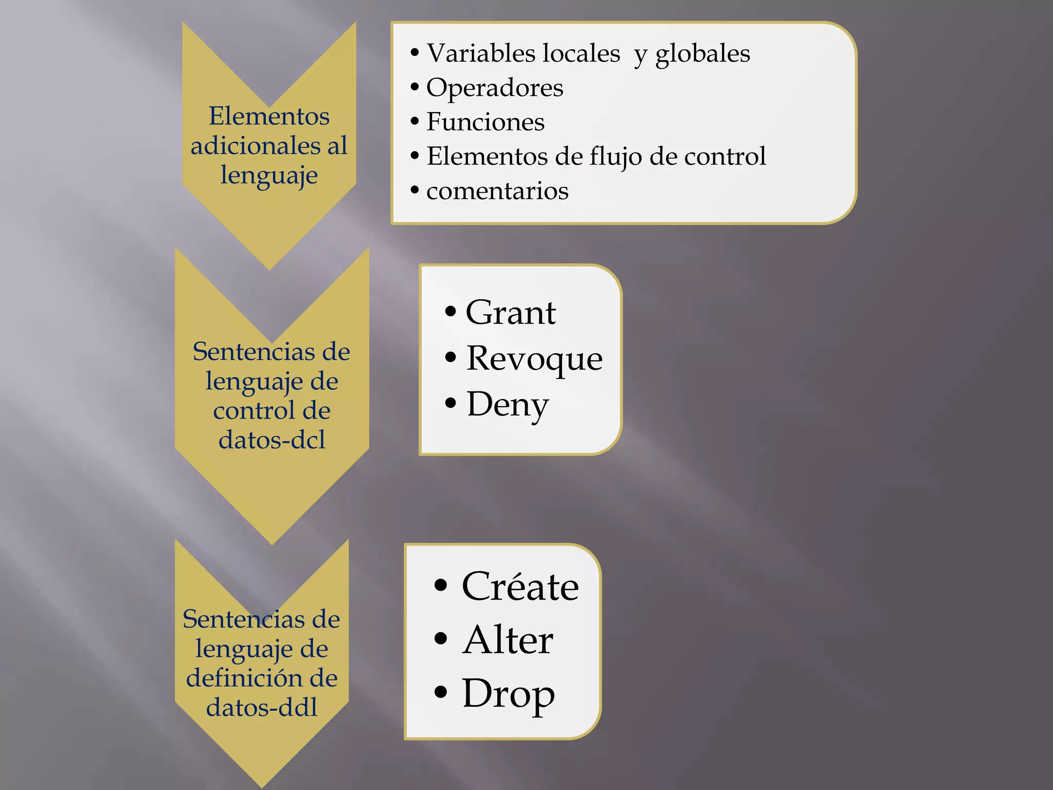 • Variables locales y globales
                 • Operadores
 Elementos       • Funciones
adicionales al   • Elementos de flujo de control
  lenguaje
                 • comentarios



                   • Grant
Sentencias de      • Revoque
 lenguaje de
  control de       • Deny
  datos-dcl




                  • Créate
Sentencias de
 lenguaje de      • Alter
definición de
  datos-ddl       • Drop
 