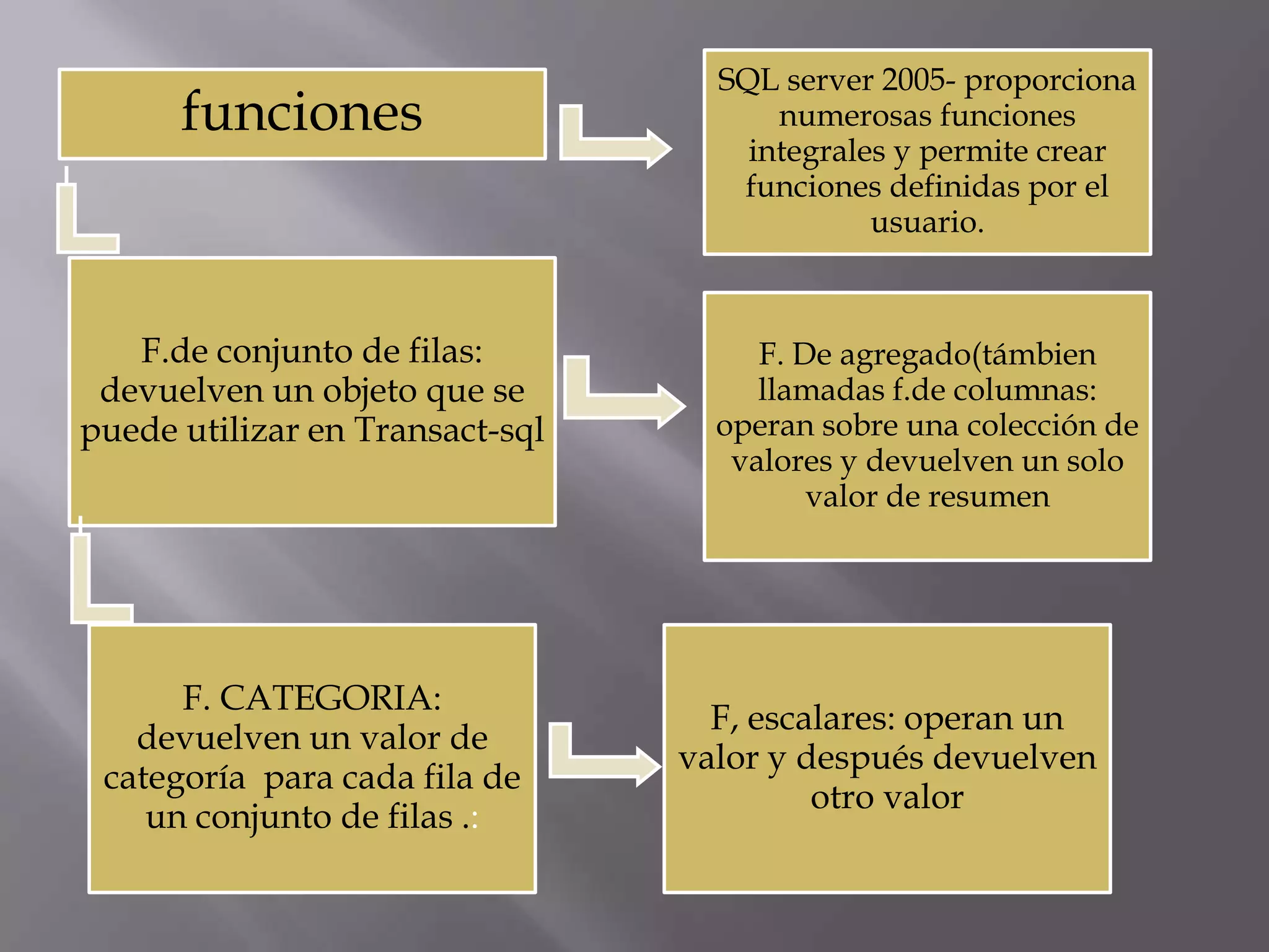 SQL server 2005- proporciona
      funciones                        numerosas funciones
                                     integrales y permite crear
                                    funciones definidas por el
                                              usuario.



   F.de conjunto de filas:            F. De agregado(támbien
 devuelven un objeto que se           llamadas f.de columnas:
puede utilizar en Transact-sql     operan sobre una colección de
                                    valores y devuelven un solo
                                          valor de resumen




      F. CATEGORIA:
                                   F, escalares: operan un
   devuelven un valor de
                                 valor y después devuelven
 categoría para cada fila de
                                          otro valor
    un conjunto de filas .:
 