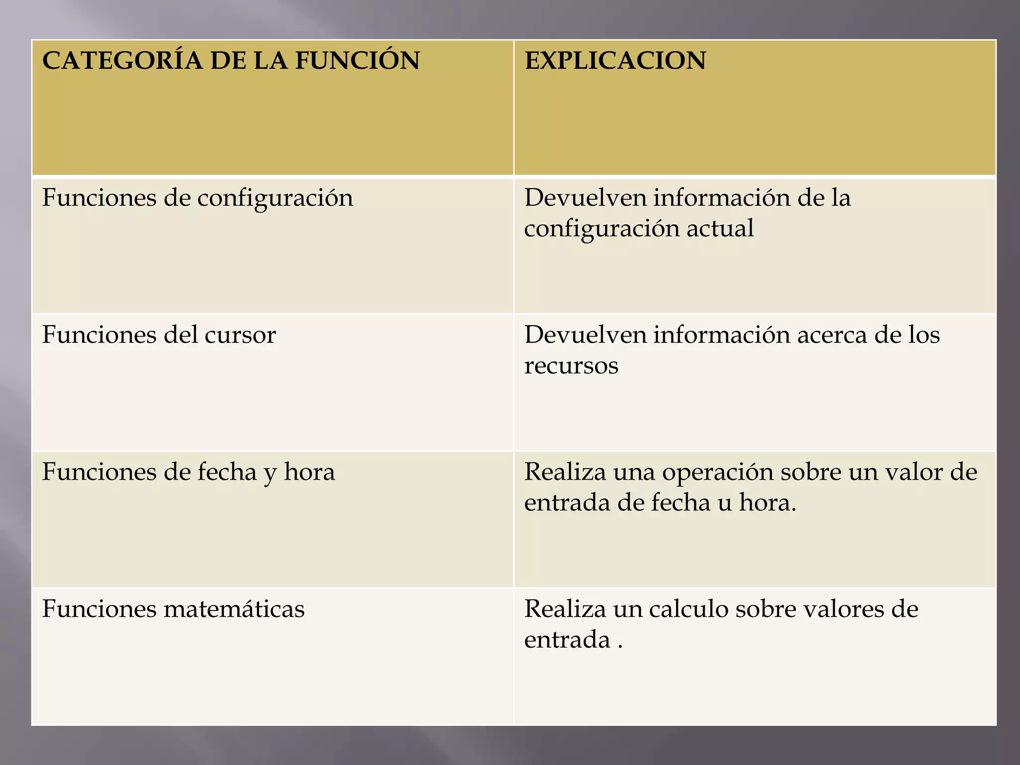 CATEGORÍA DE LA FUNCIÓN      EXPLICACION




Funciones de configuración   Devuelven información de la
                             configuración actual



Funciones del cursor         Devuelven información acerca de los
                             recursos



Funciones de fecha y hora    Realiza una operación sobre un valor de
                             entrada de fecha u hora.



Funciones matemáticas        Realiza un calculo sobre valores de
                             entrada .
 