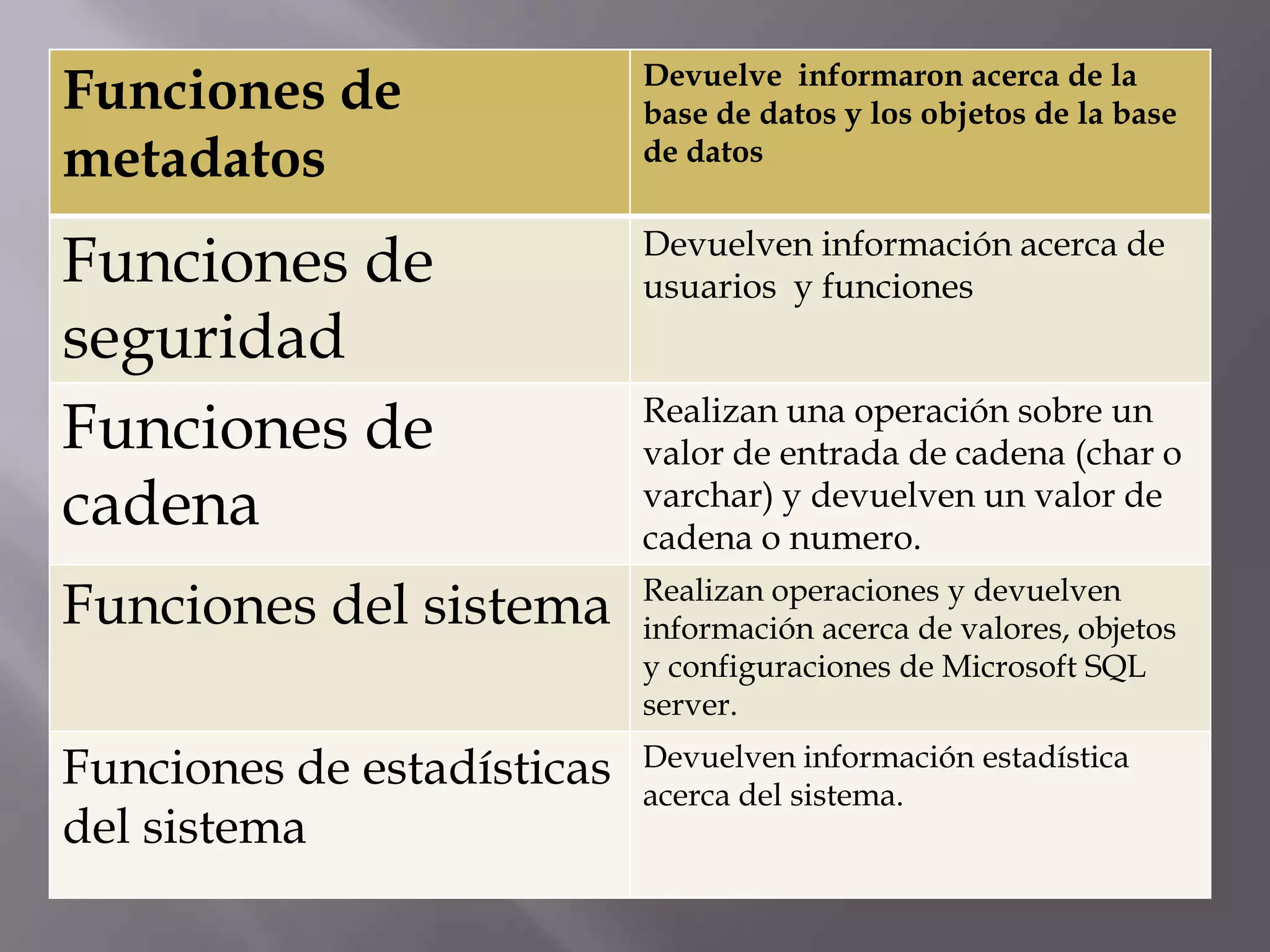 Devuelve informaron acerca de la
Funciones de                base de datos y los objetos de la base
metadatos                   de datos

                            Devuelven información acerca de
Funciones de                usuarios y funciones
seguridad
                            Realizan una operación sobre un
Funciones de                valor de entrada de cadena (char o
cadena                      varchar) y devuelven un valor de
                            cadena o numero.

Funciones del sistema       Realizan operaciones y devuelven
                            información acerca de valores, objetos
                            y configuraciones de Microsoft SQL
                            server.
                            Devuelven información estadística
Funciones de estadísticas   acerca del sistema.
del sistema
 