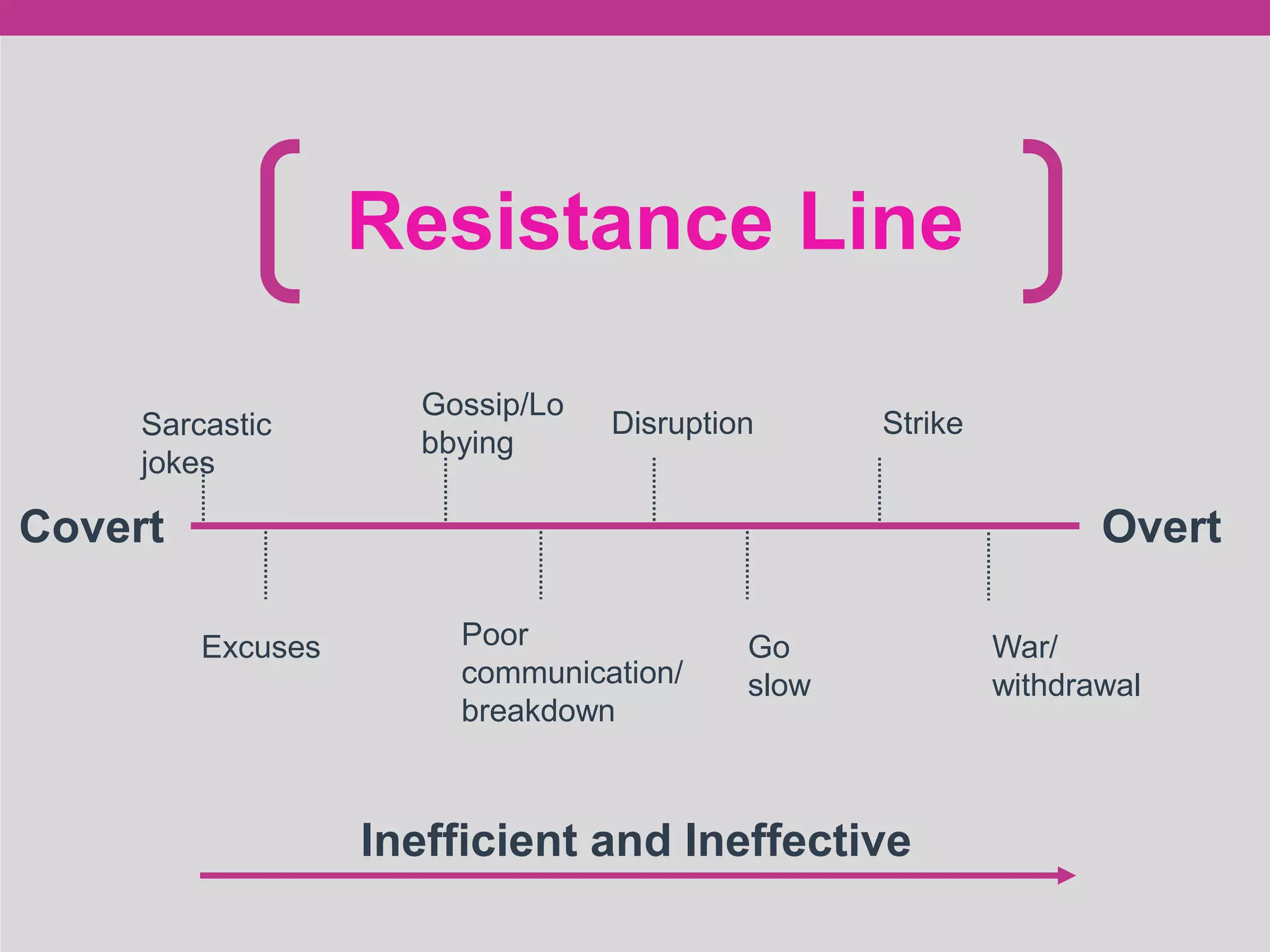 Inefficient and Ineffective
Resistance Line
Sarcastic
jokes
Excuses
Gossip/Lo
bbying
Poor
communication/
breakdown
Disruption
Go
slow
Strike
War/
withdrawal
Covert Overt
 