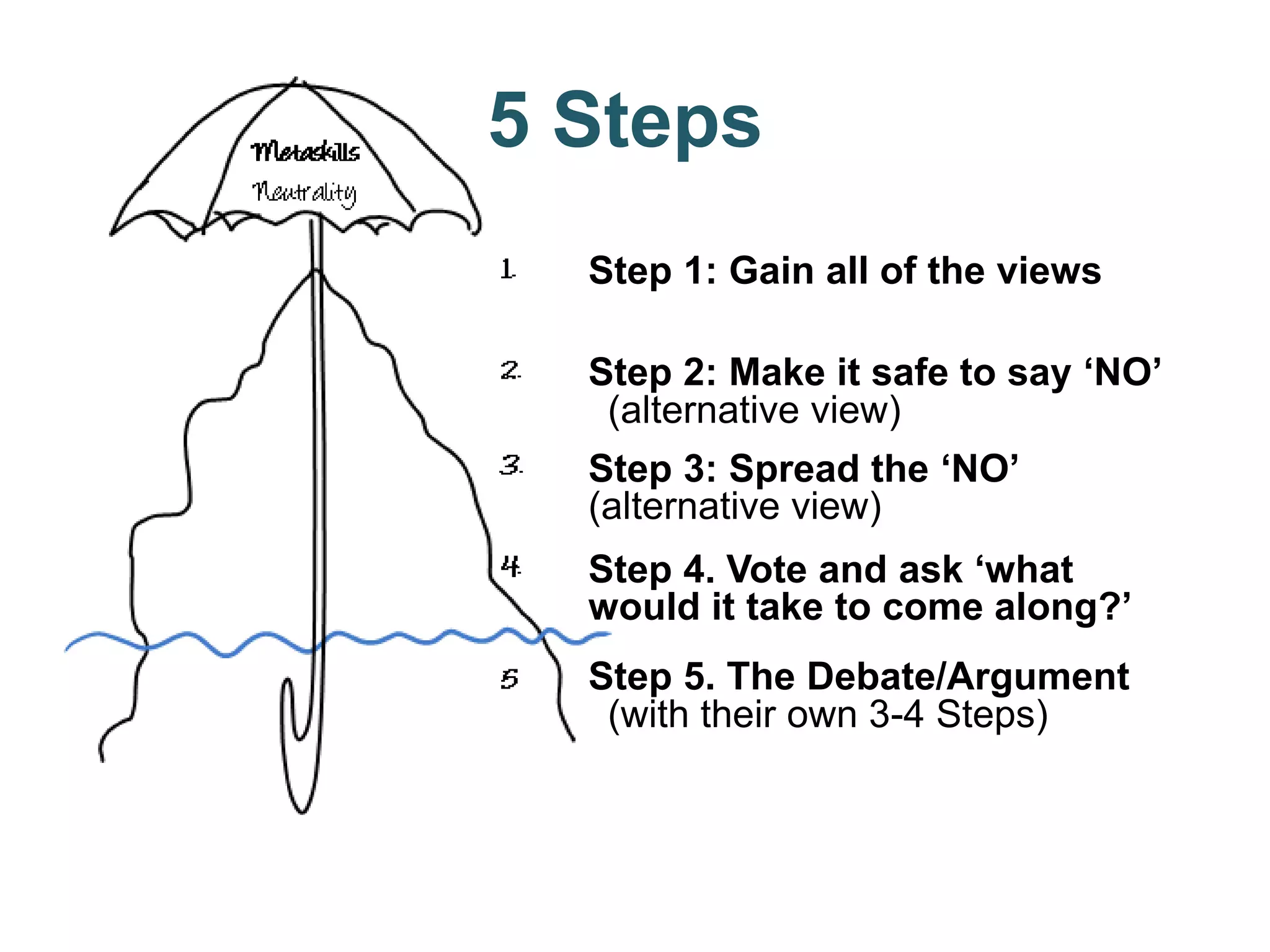 5 Steps
Step 1: Gain all of the views
Step 2: Make it safe to say ‘NO’
(alternative view)
Step 3: Spread the ‘NO’
(alternative view)
Step 4. Vote and ask ‘what
would it take to come along?’
Step 5. The Debate/Argument
(with their own 3-4 Steps)
sent&the&Video&or&PowerPoint,&or&add&to&Diagram&&
There are five Steps to DD; the first four are above the water line.
All the Steps fall under the umbrella of Metaskills
 