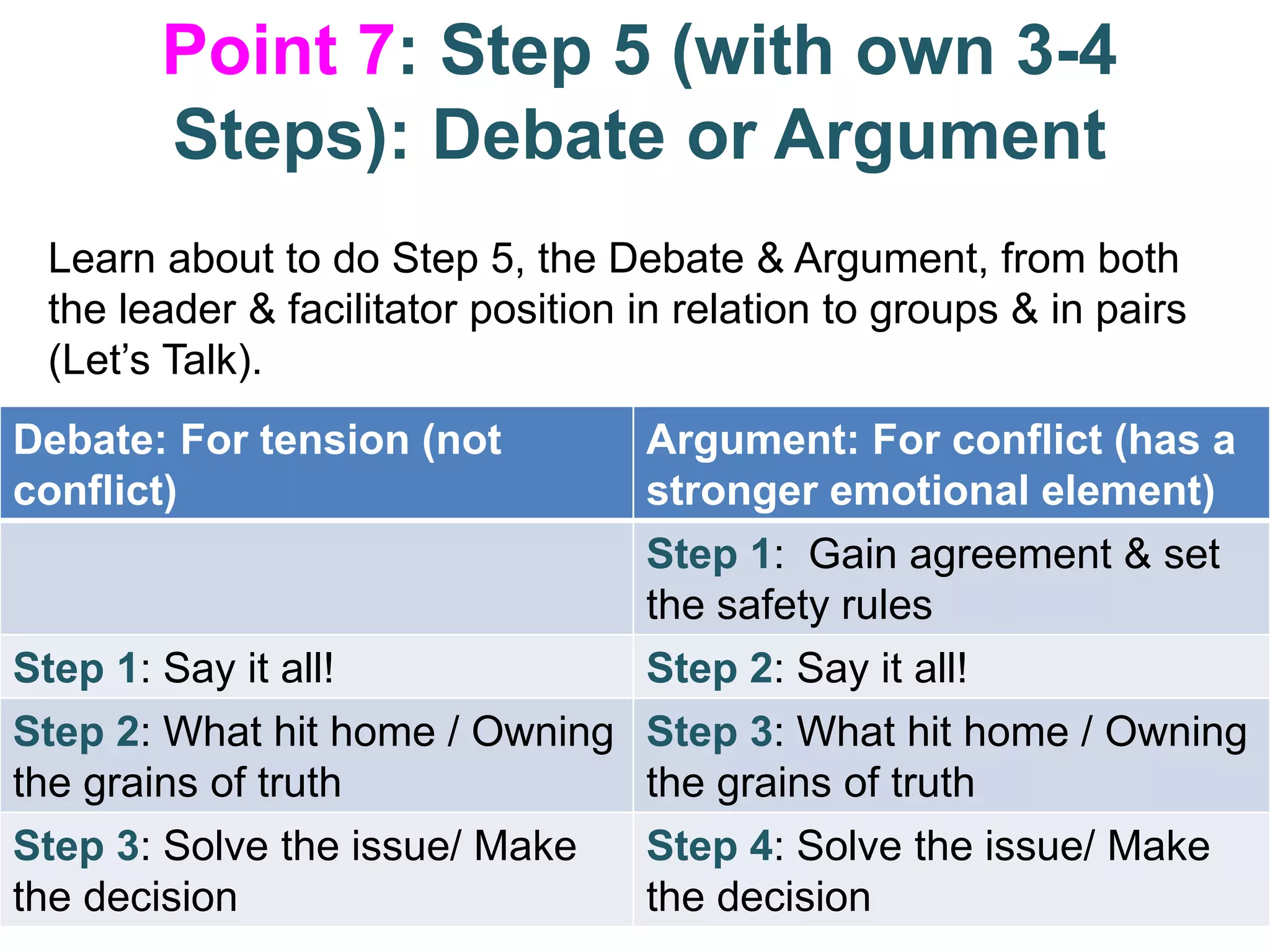 Point 7: Step 5 (with own 3-4
Steps): Debate or Argument
Debate: For tension (not
conflict)
Argument: For conflict (has a
stronger emotional element)
Step 1: Gain agreement & set
the safety rules
Step 1: Say it all! Step 2: Say it all!
Step 2: What hit home / Owning
the grains of truth
Step 3: What hit home / Owning
the grains of truth
Step 3: Solve the issue/ Make
the decision
Step 4: Solve the issue/ Make
the decision
Learn about to do Step 5, the Debate & Argument, from both
the leader & facilitator position in relation to groups & in pairs
(Let’s Talk).
 