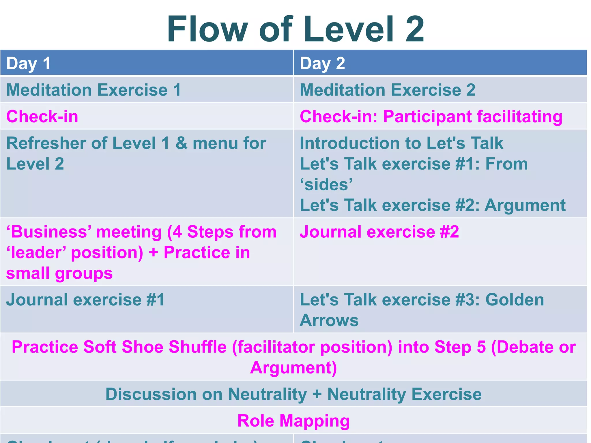 Flow of Level 2
Day 1 Day 2
Meditation Exercise 1 Meditation Exercise 2
Check-in Check-in: Participant facilitating
Refresher of Level 1 & menu for
Level 2
Introduction to Let's Talk
Let's Talk exercise #1: From
‘sides’
Let's Talk exercise #2: Argument
‘Business’ meeting (4 Steps from
‘leader’ position) + Practice in
small groups
Journal exercise #2
Journal exercise #1 Let's Talk exercise #3: Golden
Arrows
Practice Soft Shoe Shuffle (facilitator position) into Step 5 (Debate or
Argument)
Discussion on Neutrality + Neutrality Exercise
Role Mapping
 