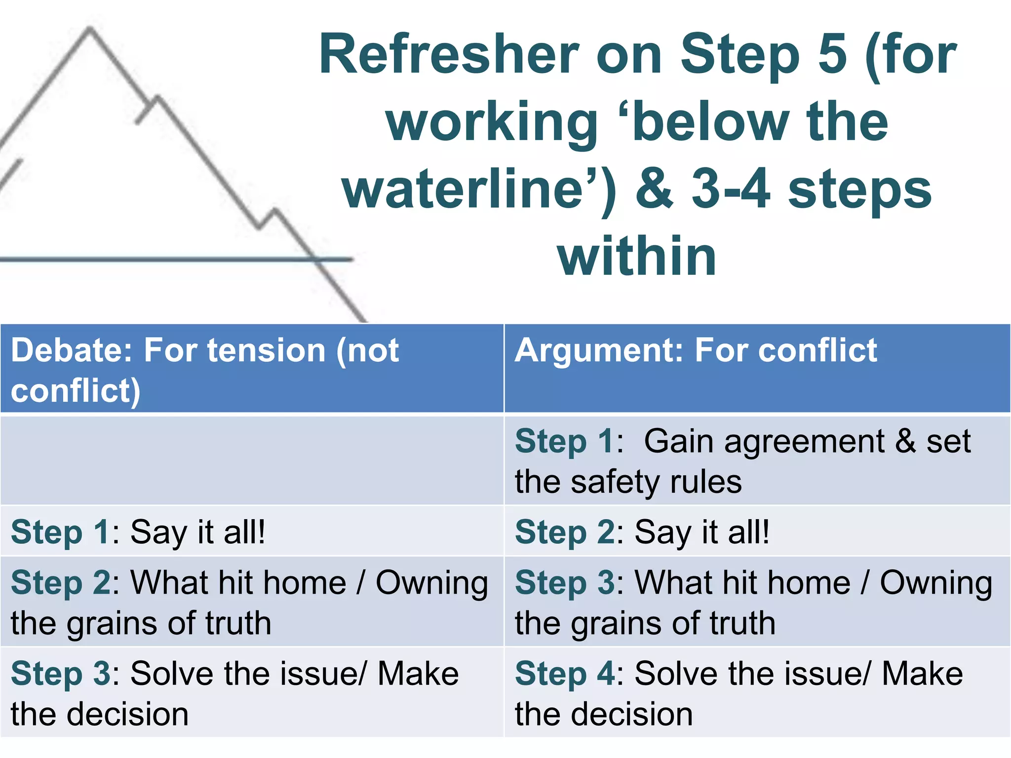 Refresher on Step 5 (for
working ‘below the
waterline’) & 3-4 steps
within
Debate: For tension (not
conflict)
Argument: For conflict
Step 1: Gain agreement & set
the safety rules
Step 1: Say it all! Step 2: Say it all!
Step 2: What hit home / Owning
the grains of truth
Step 3: What hit home / Owning
the grains of truth
Step 3: Solve the issue/ Make
the decision
Step 4: Solve the issue/ Make
the decision
 