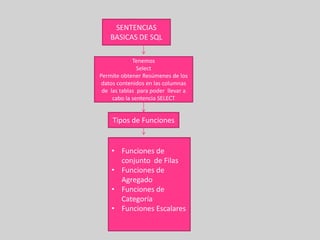 SENTENCIAS
    BASICAS DE SQL

             Tenemos
               Select
Permite obtener Resúmenes de los
 datos contenidos en las columnas
 de las tablas para poder llevar a
     cabo la sentencia SELECT


     Tipos de Funciones


    • Funciones de
      conjunto de Filas
    • Funciones de
      Agregado
    • Funciones de
      Categoría
    • Funciones Escalares
 