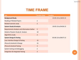 TIME FRAME
Task Duration (Day) Deadline
Background Study 15-05-13 to 18-05-13
Reading of Related Papers 2
Related tutorials study 2
System Study & Analysis 19-05-13 to 04-06-13
Requirements Analysis and Information Gather 5
Details of System Study & Analysis 10
Algorithms study 2
System Design & Testing 05-06-13 to 08-07-13
User Interface Design & Testing 15
iPhone & Android UI Design 15
iPhone & Android Testing 3
System testing and debugging 2
Integration & Integrated Testing 3
24
5/27/2013
 