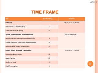 TIME FRAME
Task Duration(Day) Deadline
Database 09-07-13 to 19-07-13
Web server & Database setup 1
Database Design & Testing 10
System Development & Implementation 20-07-13 to 17-8-13
Responsive Web Technique Implementation 8
iPhone & Android Application Implementation 10
Administration system development 10
Project Report Writing & Presentation 18-08-13 to 15-09-13
Discussion & Conclusion 10
Report Writing 15
Binding of Book 2
Final Presentation 1
25
5/27/2013
 