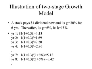 Illustration of two-stage Growth
Model
• A stock pays $1 dividend now and its g1=30% for
6 yrs. Thereafter, its g2=6%, its k=15%
• yr 1: $1(1+0.3) =1.13
yr 2: 1(1+0.3)2
=1.69
yr 3: 1(1+0.3)3
=2.20
yr 4: 1(1+0.3)4
=2.86
.
yr 7: 1(1+0.3)6
(1+6%)=5.12
yr 8: 1(1+0.3)6
(1+6%)2
=5.42
.
 