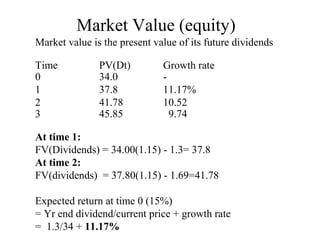 Market Value (equity)
Market value is the present value of its future dividends
Time PV(Dt) Growth rate
0 34.0 -
1 37.8 11.17%
2 41.78 10.52
3 45.85 9.74
At time 1:
FV(Dividends) = 34.00(1.15) - 1.3= 37.8
At time 2:
FV(dividends) = 37.80(1.15) - 1.69=41.78
Expected return at time 0 (15%)
= Yr end dividend/current price + growth rate
= 1.3/34 + 11.17%
 