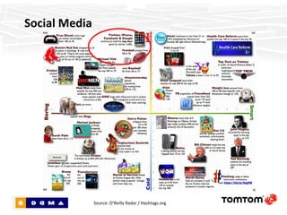 Social Media Source: O’Reilly Radar / Hashtags.org 