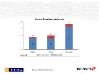 Source: AdMob mobile metrics 
