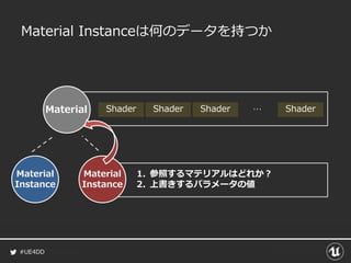 #UE4DD
1. 参照するマテリアルはどれか？
2. 上書きするパラメータの値
Shader Shader Shader Shader…
Material Instanceは何のデータを持つか
Material
Instance
Material
Instance
Material
 