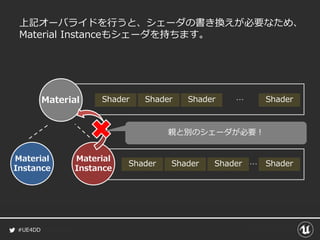 #UE4DD
上記オーバライドを行うと、シェーダの書き換えが必要なため、
Material Instanceもシェーダを持ちます。
Material
Instance
Material
Instance
Shader Shader Shader ShaderMaterial …
Shader Shader Shader Shader…
親と別のシェーダが必要！
 