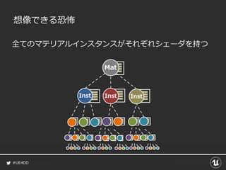 #UE4DD
Inst Inst Inst
想像できる恐怖
全てのマテリアルインスタンスがそれぞれシェーダを持つ
Mat
 