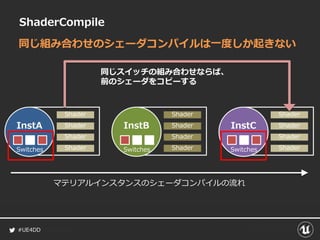#UE4DD
ShaderCompile
Shader
Shader
Shader
Shader
InstA
Switches
Shader
Shader
Shader
Shader
InstB
Switches
Shader
Shader
Shader
Shader
InstC
Switches
マテリアルインスタンスのシェーダコンパイルの流れ
同じスイッチの組み合わせならば、
前のシェーダをコピーする
同じ組み合わせのシェーダコンパイルは一度しか起きない
 