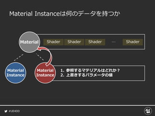 #UE4DD
1. 参照するマテリアルはどれか？
2. 上書きするパラメータの値
Shader Shader Shader Shader…
Material Instanceは何のデータを持つか
Material
Instance
Material
Instance
Material
 