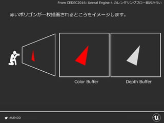 #UE4DD
Color Buffer Depth Buffer
赤いポリゴンが一枚描画されるところをイメージします。
From CEDEC2016: Unreal Engine 4 のレンダリングフロー総おさらい
 
