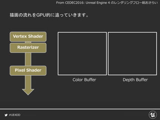 #UE4DD
描画の流れをGPU的に追っていきます。
Color Buffer Depth Buffer
Pixel Shader
Rasterizer
Vertex Shader
From CEDEC2016: Unreal Engine 4 のレンダリングフロー総おさらい
 