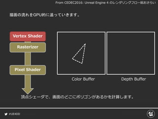 #UE4DD
描画の流れをGPU的に追っていきます。
Color Buffer Depth Buffer
Pixel Shader
Rasterizer
Vertex Shader
頂点シェーダで、画面のどこにポリゴンがあるかを計算します。
From CEDEC2016: Unreal Engine 4 のレンダリングフロー総おさらい
 