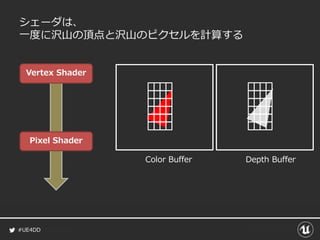 #UE4DD
Color Buffer
Pixel Shader
シェーダは、
一度に沢山の頂点と沢山のピクセルを計算する
Vertex Shader
Depth Buffer
 
