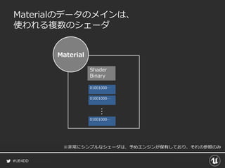 #UE4DD
Materialのデータのメインは、
使われる複数のシェーダ
Shader
Binary
…
01001000…
01001000…
01001000…
Material
※非常にシンプルなシェーダは、予めエンジンが保有しており、それの参照のみ
 