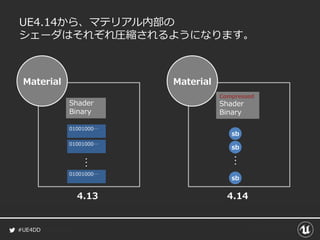 #UE4DD
UE4.14から、マテリアル内部の
シェーダはそれぞれ圧縮されるようになります。
Shader
Binary
…
01001000…
01001000…
01001000…
Material
Compressed
Shader
Binary
…
sb
sb
sb
Material
4.13 4.14
 
