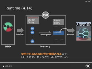 #UE4DD
Loading Render
Memory
(4.14)
Compressed
Shader
Binary
…
sb
sb
sb
Shader
Binary
01001000…
Decompress
Runtime (4.14)
HDD
Mat
使用されるShaderだけ展開されるので、
ロード時間、メモリどちらにもやさしい。
 