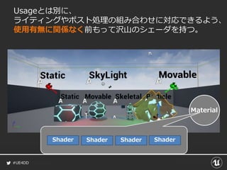 #UE4DD
Usageとは別に、
ライティングやポスト処理の組み合わせに対応できるよう、
使用有無に関係なく前もって沢山のシェーダを持つ。
Material
Shader Shader Shader Shader
 