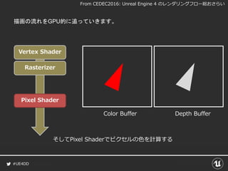 #UE4DD
描画の流れをGPU的に追っていきます。
Color Buffer Depth Buffer
Pixel Shader
Vertex Shader
そしてPixel Shaderでピクセルの色を計算する
Rasterizer
Fro...