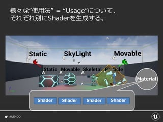 #UE4DD
様々な”使用法” = “Usage”について、
それぞれ別にShaderを生成する。
Material
Shader Shader Shader Shader
 