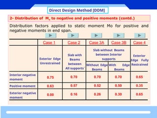 Direct Design Method Example direct design method to design the slab with golu | PPT