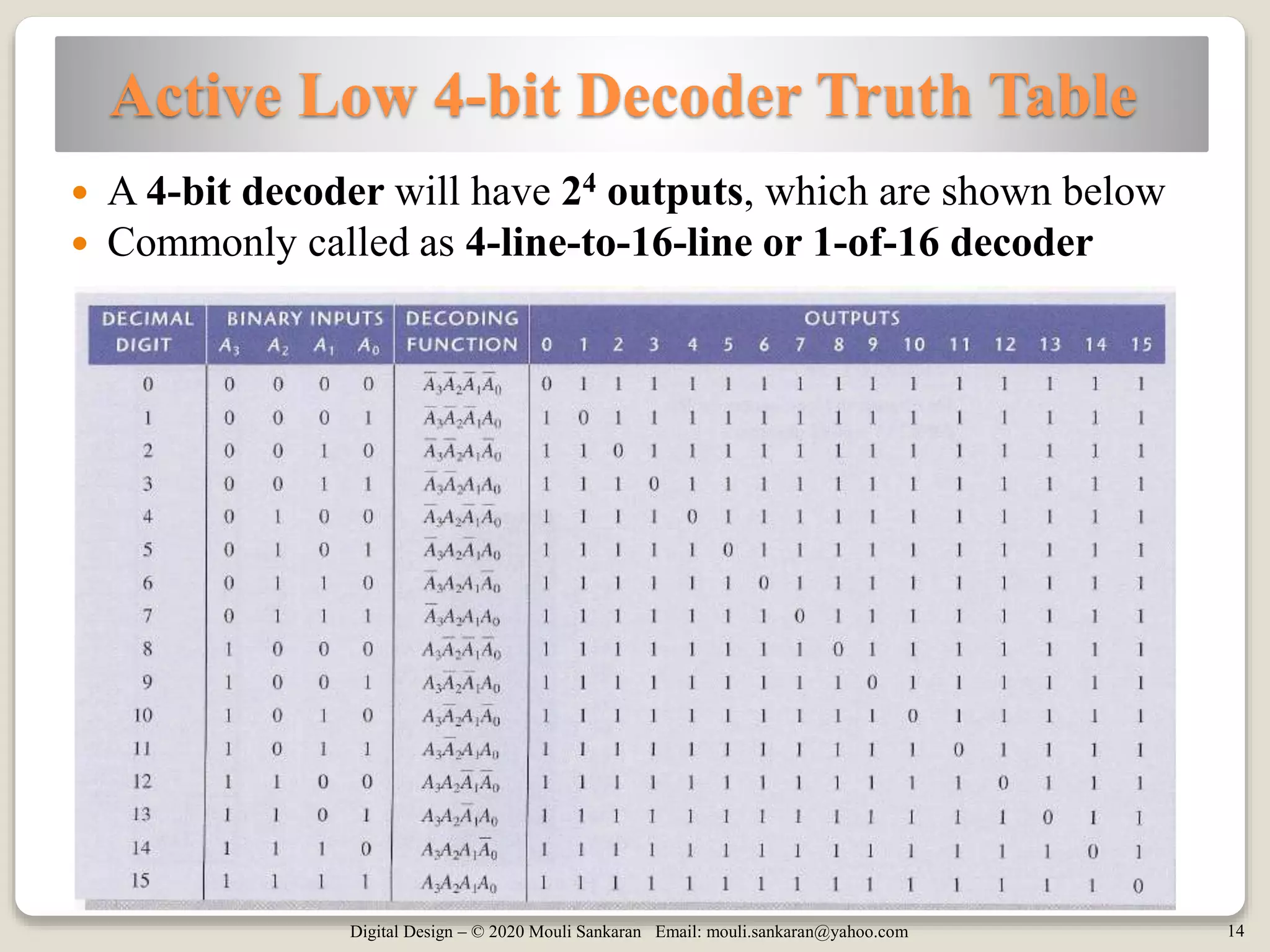 Digital Design – © 2020 Mouli Sankaran Email: mouli.sankaran@yahoo.com 14
Active Low 4-bit Decoder Truth Table
 A 4-bit decoder will have 24 outputs, which are shown below
 Commonly called as 4-line-to-16-line or 1-of-16 decoder
 