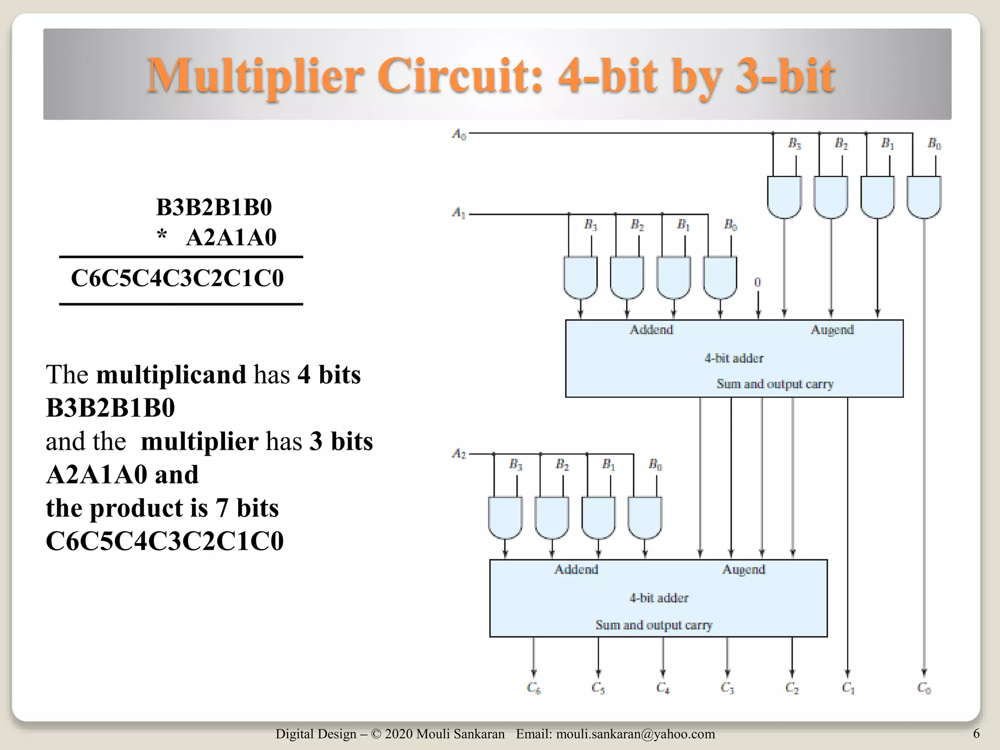 Digital Design – © 2020 Mouli Sankaran Email: mouli.sankaran@yahoo.com 6
Multiplier Circuit: 4-bit by 3-bit
The multiplicand has 4 bits
B3B2B1B0
and the multiplier has 3 bits
A2A1A0 and
the product is 7 bits
C6C5C4C3C2C1C0
B3B2B1B0
* A2A1A0
C6C5C4C3C2C1C0
 
